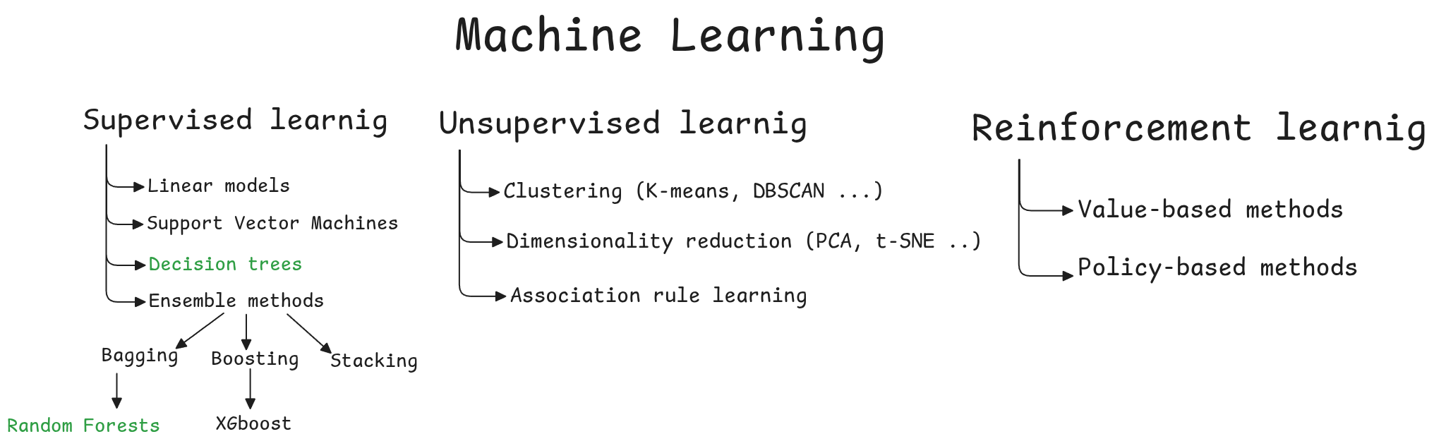 Taxonomy of ML